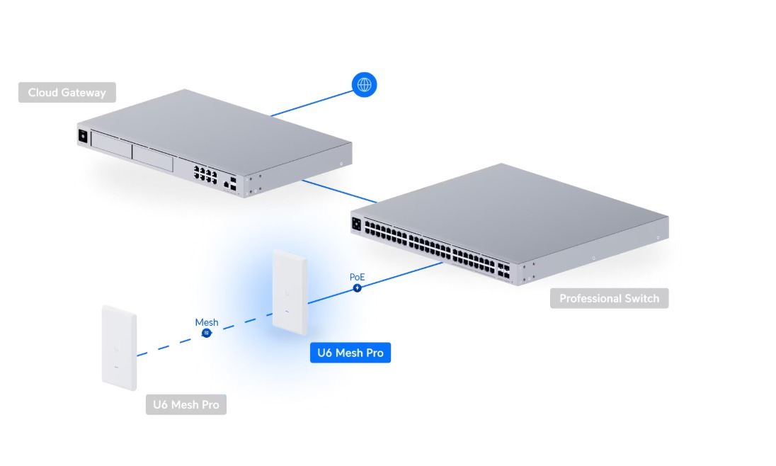 UAP-U6-M-PRO UniFi U6-MESH-PRO UNIFI 6 MESH PRO ACCESS POINT, WIFI 6