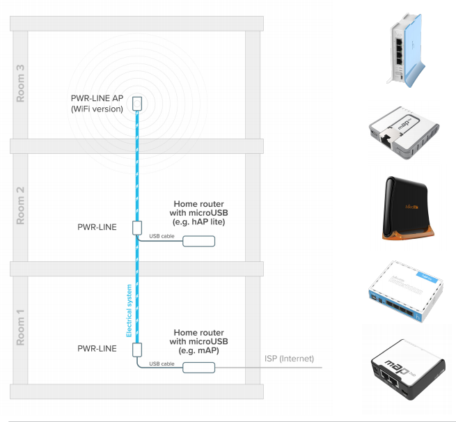 PL7400 PWR-LINE RouterBoard Network Line Terminasyonu