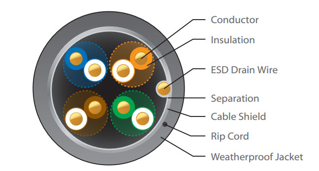 UC-C6-CMR Ubiquiti Unifi Cable CAT6 ,10g ,23AWG CMR